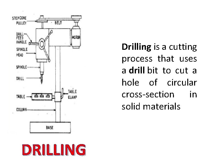 Drilling is a cutting process that uses a drill bit to cut a hole