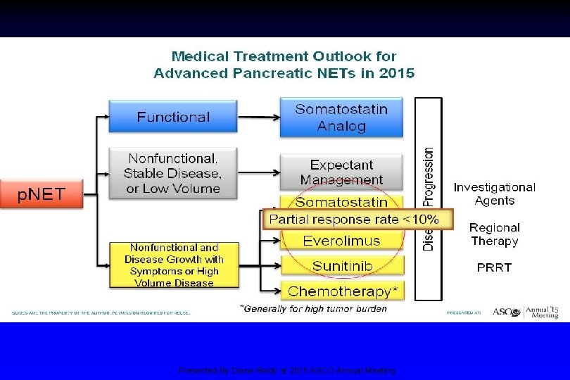 Medical Treatment Outlook for Advanced Pancreatic NETs in 2015 Presented By Diane Reidy at