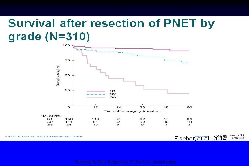 Survival after resection of PNET by grade (N=310) Presented By Emily Bergsland at 2015