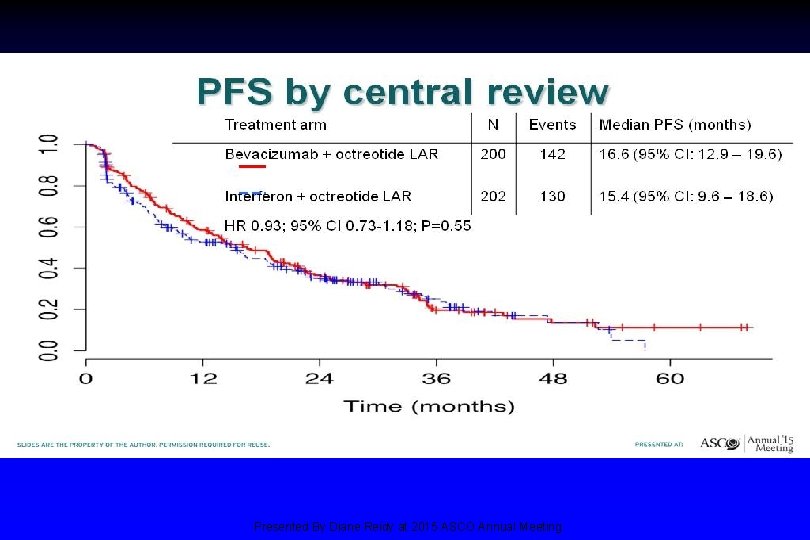 PFS by central review Presented By Diane Reidy at 2015 ASCO Annual Meeting 