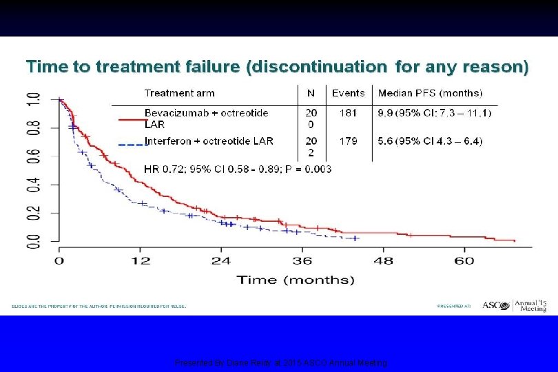 Time to treatment failure (discontinuation for any reason) Presented By Diane Reidy at 2015