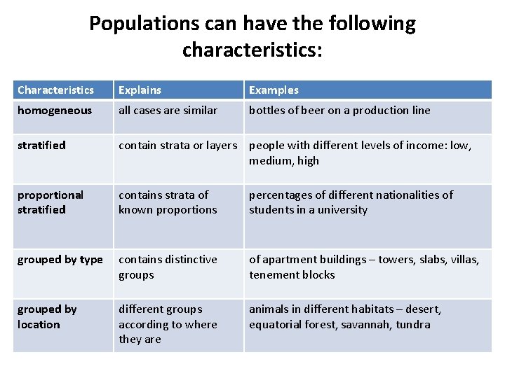 Populations can have the following characteristics: Characteristics Explains Examples homogeneous all cases are similar