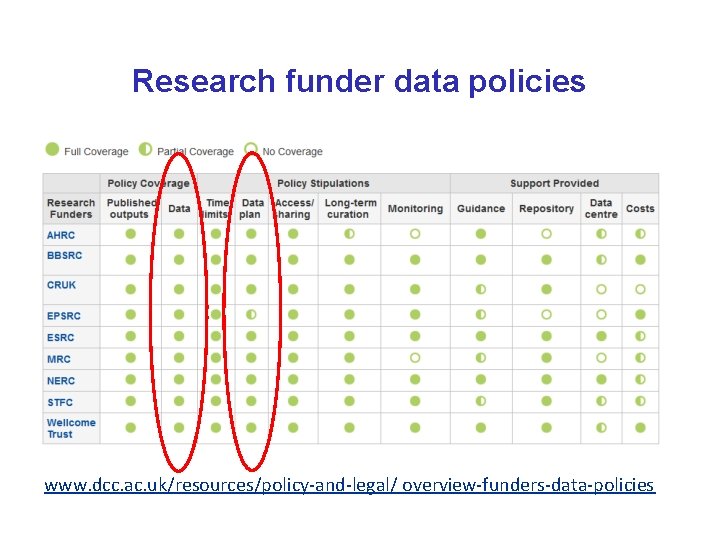 Research funder data policies www. dcc. ac. uk/resources/policy-and-legal/ overview-funders-data-policies 