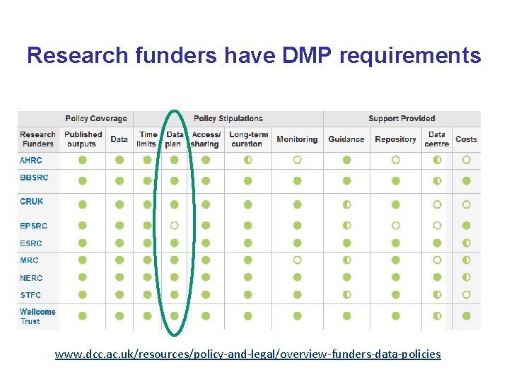 Research funders have DMP requirements www. dcc. ac. uk/resources/policy-and-legal/overview-funders-data-policies 
