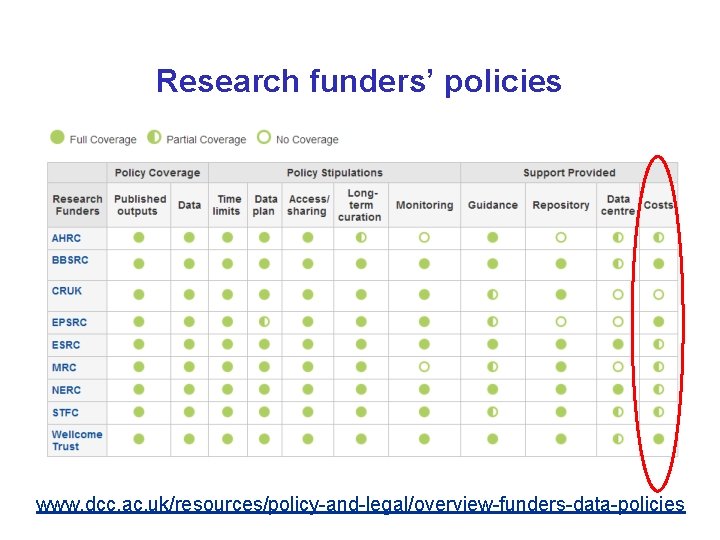 Research funders’ policies www. dcc. ac. uk/resources/policy-and-legal/overview-funders-data-policies 