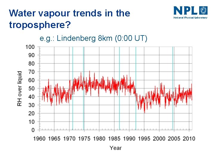 Water vapour trends in the troposphere? e. g. : Lindenberg 8 km (0: 00