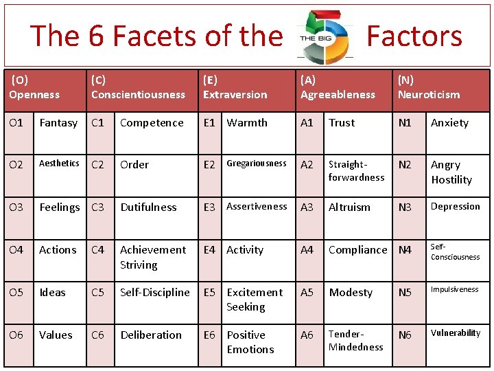 The 6 Facets of the Factors (O) Openness (C) Conscientiousness (E) Extraversion (A) Agreeableness