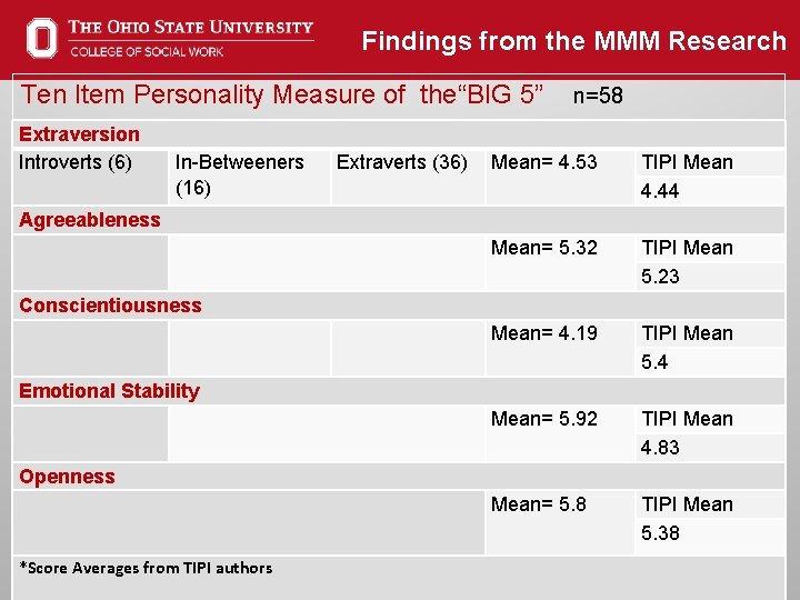 Findings from the MMM Research Ten Item Personality Measure of the“BIG 5” Extraversion Introverts