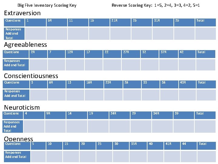 Big Five Inventory Scoring Key Reverse Scoring Key: 1=5, 2=4, 3=3, 4=2, 5=1 Extraversion