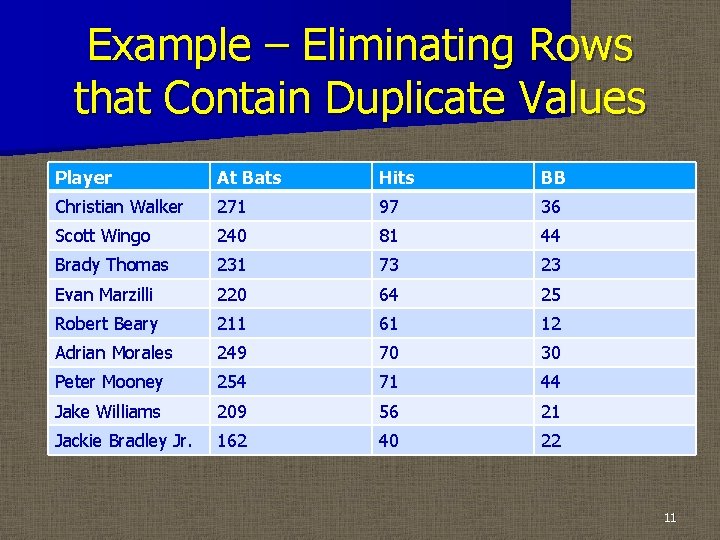 Example – Eliminating Rows that Contain Duplicate Values Player At Bats Hits BB Christian