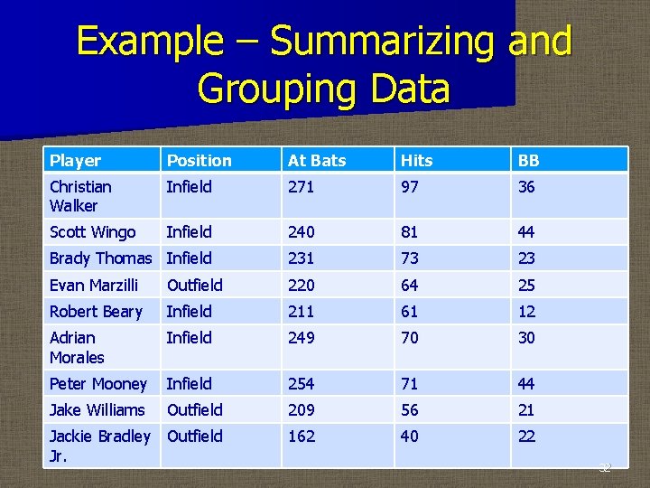 Example – Summarizing and Grouping Data Player Position At Bats Hits BB Christian Walker