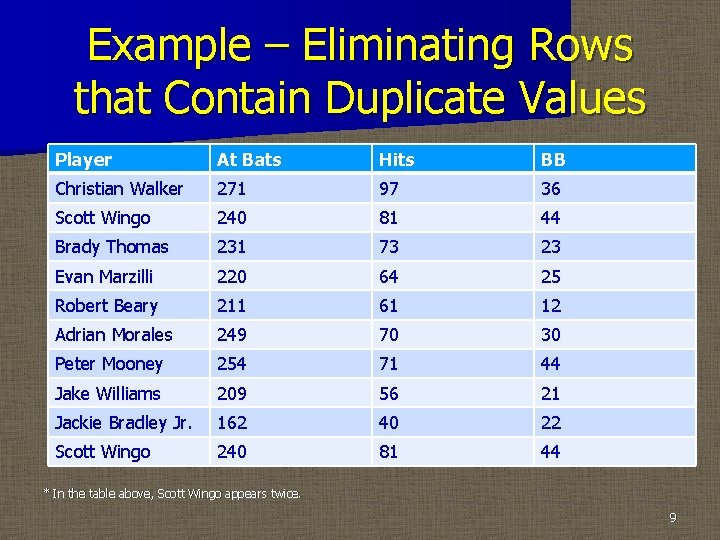 Example – Eliminating Rows that Contain Duplicate Values Player At Bats Hits BB Christian