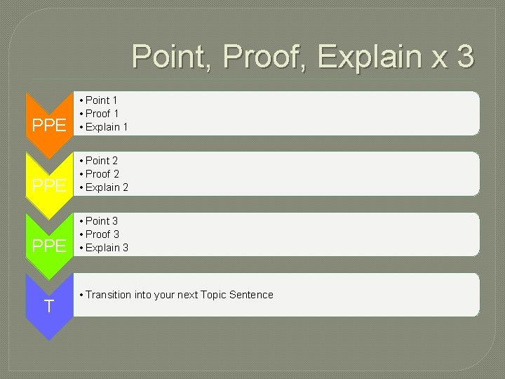 Point, Proof, Explain x 3 PPE • Point 1 • Proof 1 • Explain