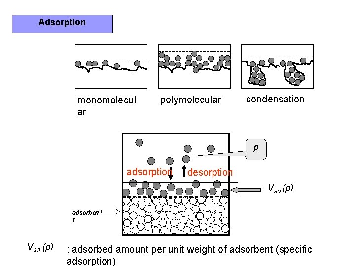 Adsorption monomolecul ar polymolecular condensation p adsorption desorption Vad (p) adsorben t Vad (p)