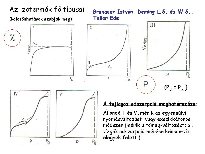 Az izotermák fő típusai (kölcsönhatások szabják meg) Brunauer István, Deming L. S. és W.