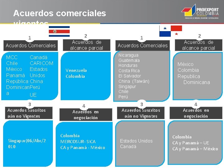 Acuerdos comerciales vigentes 1 Acuerdos Comerciales MCC Canadá Chile CARICOM Estados México Panamá Unidos