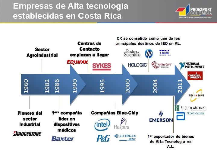 Empresas de Alta tecnología establecidas en Costa Rica 
