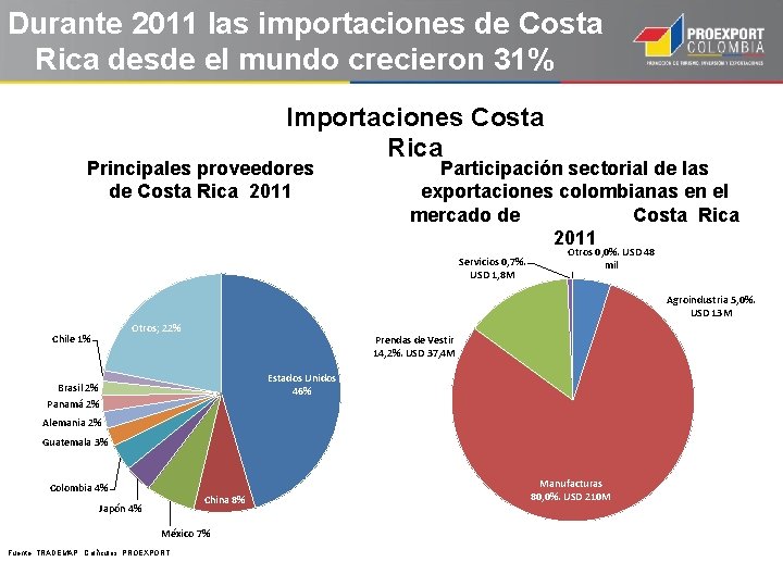 Durante 2011 las importaciones de Costa Rica desde el mundo crecieron 31% frente a