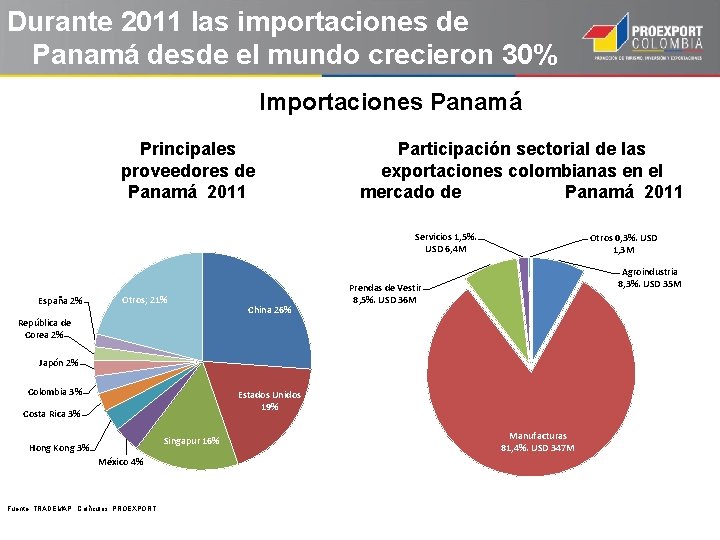 Durante 2011 las importaciones de Panamá desde el mundo crecieron 30% frente a 2010