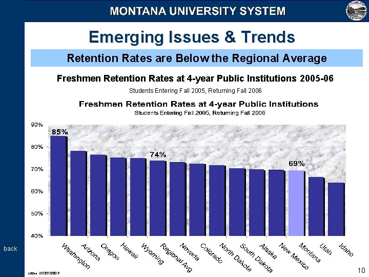 Emerging Issues & Trends Retention Rates are Below the Regional Average Freshmen Retention Rates