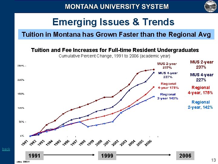 Emerging Issues & Trends Tuition in Montana has Grown Faster than the Regional Avg