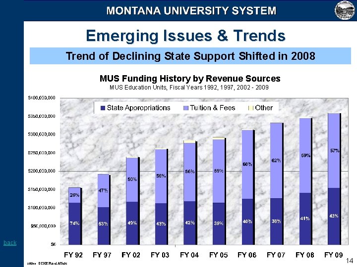 Emerging Issues & Trends Trend of Declining State Support Shifted in 2008 MUS Funding