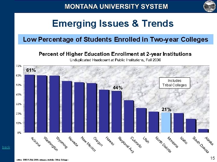 Emerging Issues & Trends Low Percentage of Students Enrolled in Two-year Colleges Includes Tribal