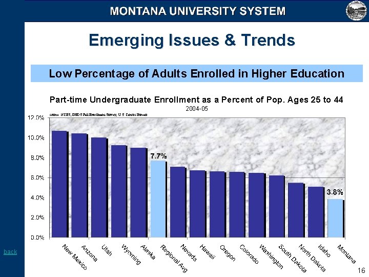 Emerging Issues & Trends Low Percentage of Adults Enrolled in Higher Education Part-time Undergraduate