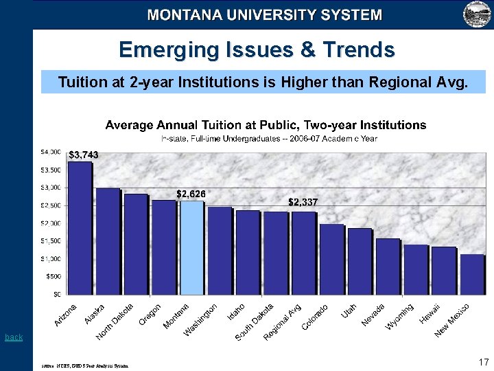 Emerging Issues & Trends Tuition at 2 -year Institutions is Higher than Regional Avg.