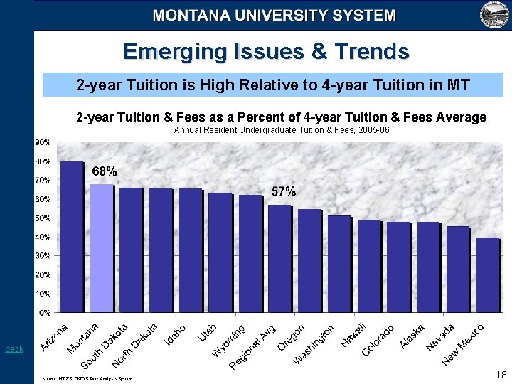 Emerging Issues & Trends 2 -year Tuition is High Relative to 4 -year Tuition