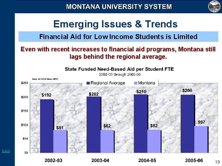 Emerging Issues & Trends Financial Aid for Low Income Students is Limited Even with