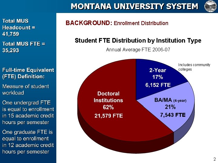 BACKGROUND: Enrollment Distribution Student FTE Distribution by Institution Type Annual Average FTE 2006 -07