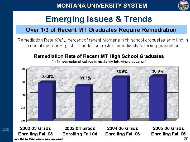 Emerging Issues & Trends Over 1/3 of Recent MT Graduates Require Remediation Rate (def.