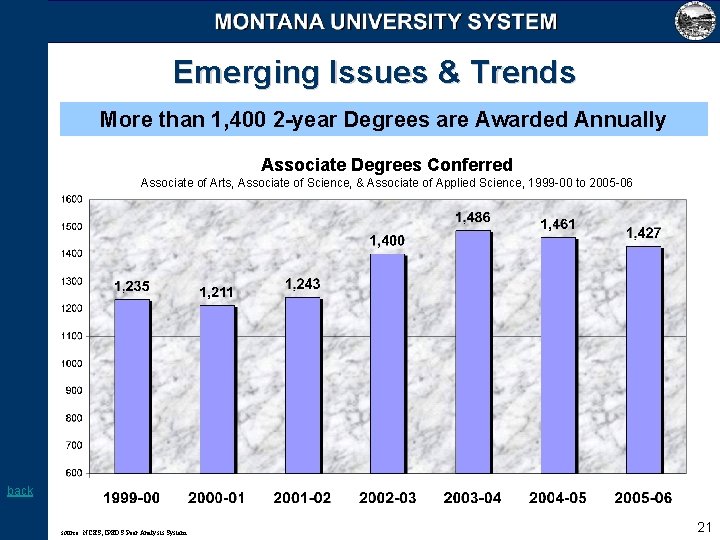 Emerging Issues & Trends More than 1, 400 2 -year Degrees are Awarded Annually