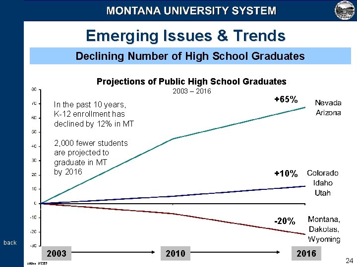 Emerging Issues & Trends Declining Number of High School Graduates Projections of Public High