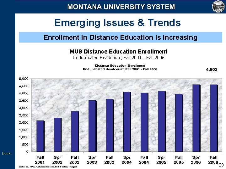 Emerging Issues & Trends Enrollment in Distance Education is Increasing MUS Distance Education Enrollment