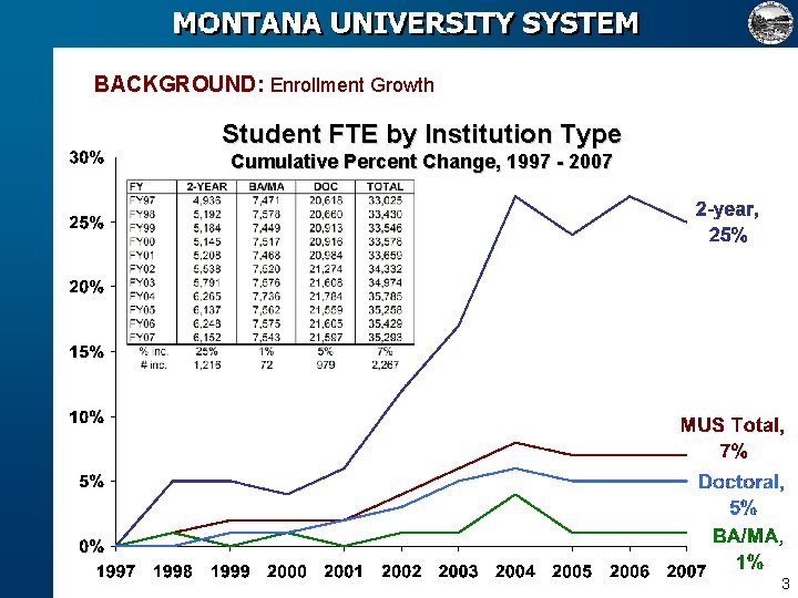 BACKGROUND: Enrollment Growth Student FTE by Institution Type Cumulative Percent Change, 1997 - 2007