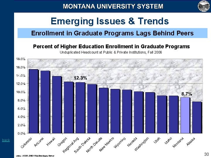 Emerging Issues & Trends Enrollment in Graduate Programs Lags Behind Peers Percent of Higher