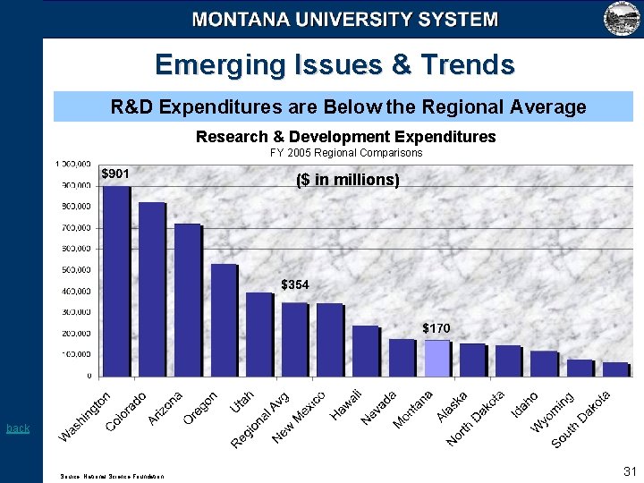 Emerging Issues & Trends R&D Expenditures are Below the Regional Average Research & Development