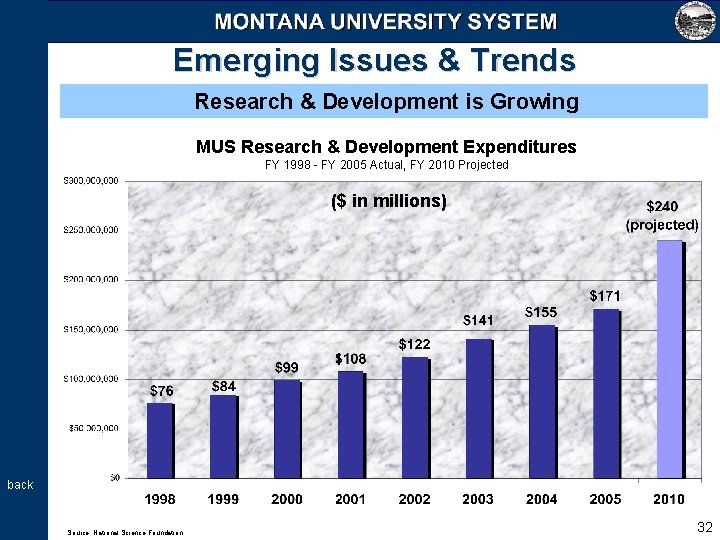 Emerging Issues & Trends Research & Development is Growing MUS Research & Development Expenditures