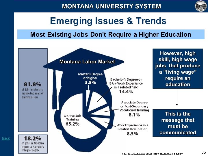 Emerging Issues & Trends Most Existing Jobs Don’t Require a Higher Education back Source: