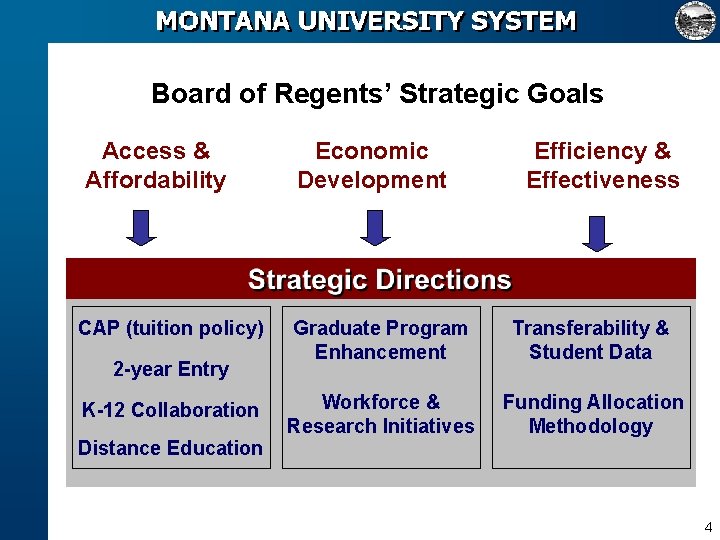 Board of Regents’ Strategic Goals Access & Affordability CAP (tuition policy) 2 -year Entry