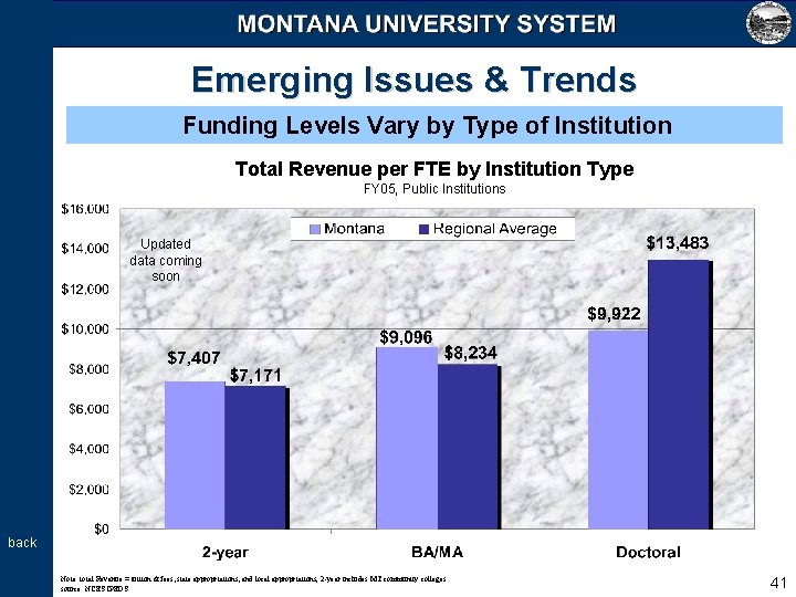 Emerging Issues & Trends Funding Levels Vary by Type of Institution Total Revenue per