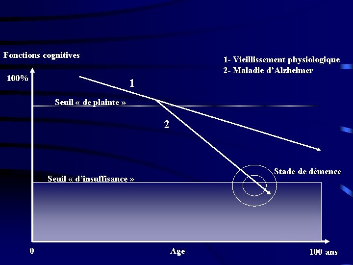 Fonctions cognitives 100% 1 - Vieillissement physiologique 2 - Maladie d’Alzheimer 1 Seuil «