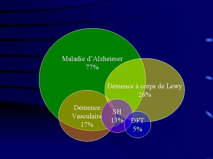 Maladie d’Alzheimer 77% Démence à corps de Lewy 26% Démence Vasculaire 17% SH 13%