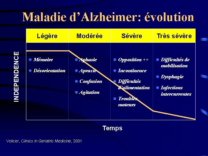 Maladie d’Alzheimer: évolution INDEPENDENCE Légère l Mémoire l Désorientation Modérée l Aphasie l Apraxie