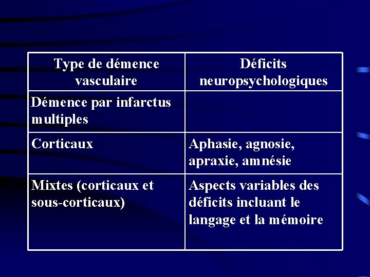 Type de démence vasculaire Démence par infarctus multiples Déficits neuropsychologiques Corticaux Aphasie, agnosie, apraxie,