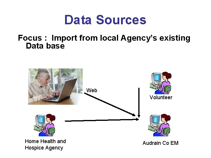 Data Sources Focus : Import from local Agency’s existing Data base Web Volunteer Home