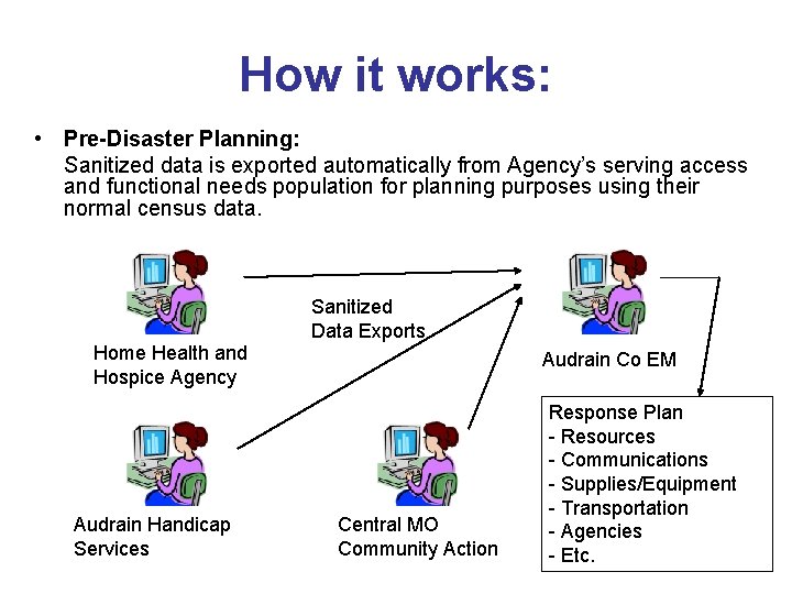 How it works: • Pre-Disaster Planning: Sanitized data is exported automatically from Agency’s serving