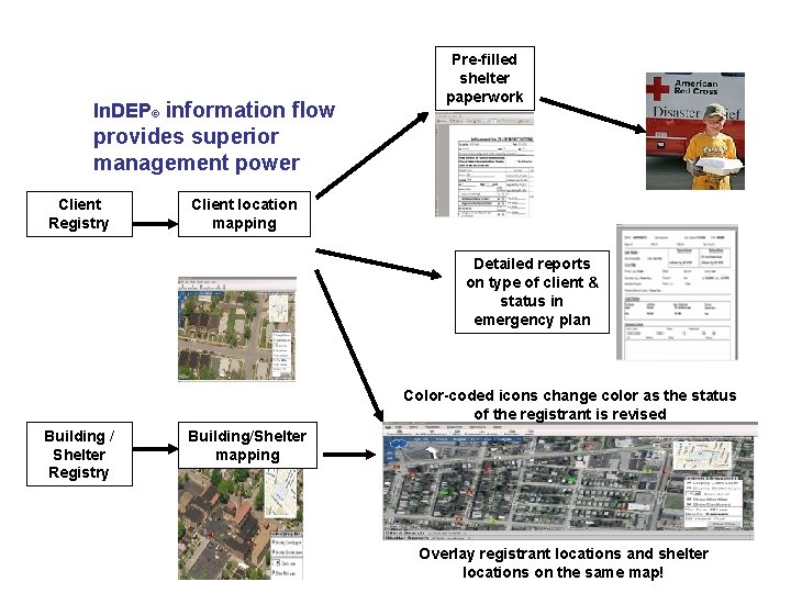 In. DEP© information flow Pre-filled shelter paperwork provides superior management power Client Registry Client